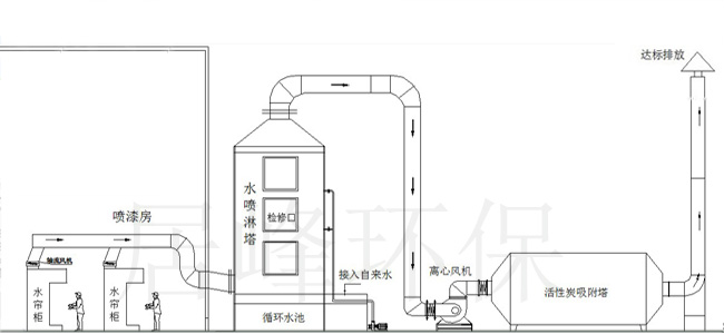 含塵有機(jī)廢氣/噴漆廢氣處理活性炭吸附工藝圖示