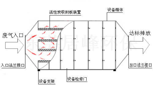 活性炭吸附器（塔）產(chǎn)品結(jié)構(gòu)平面圖示
