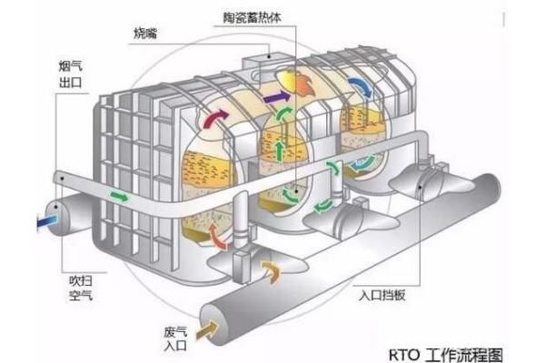 廢氣焚燒工藝rto，rco，co，dfto哪種好？