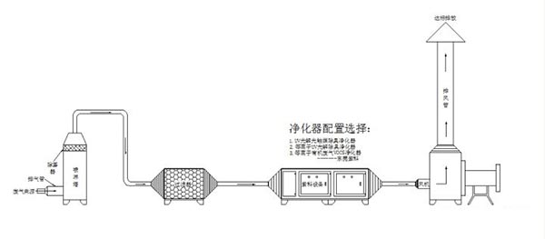 紡織印染廢氣處理設(shè)備選擇